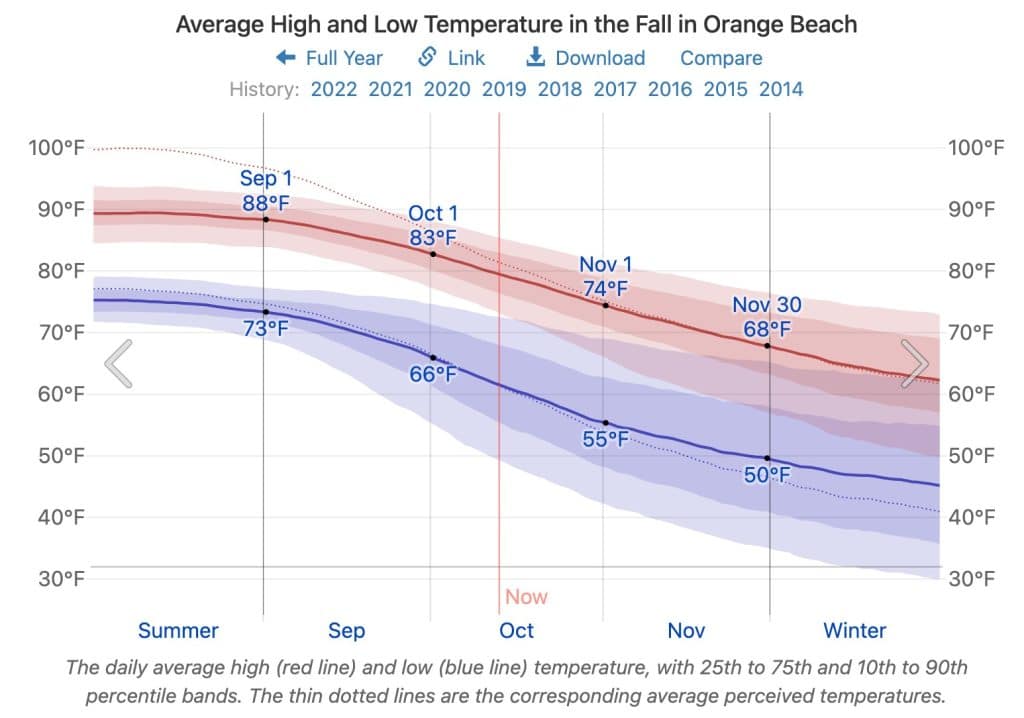 Temperaturas otoñales en Alabama